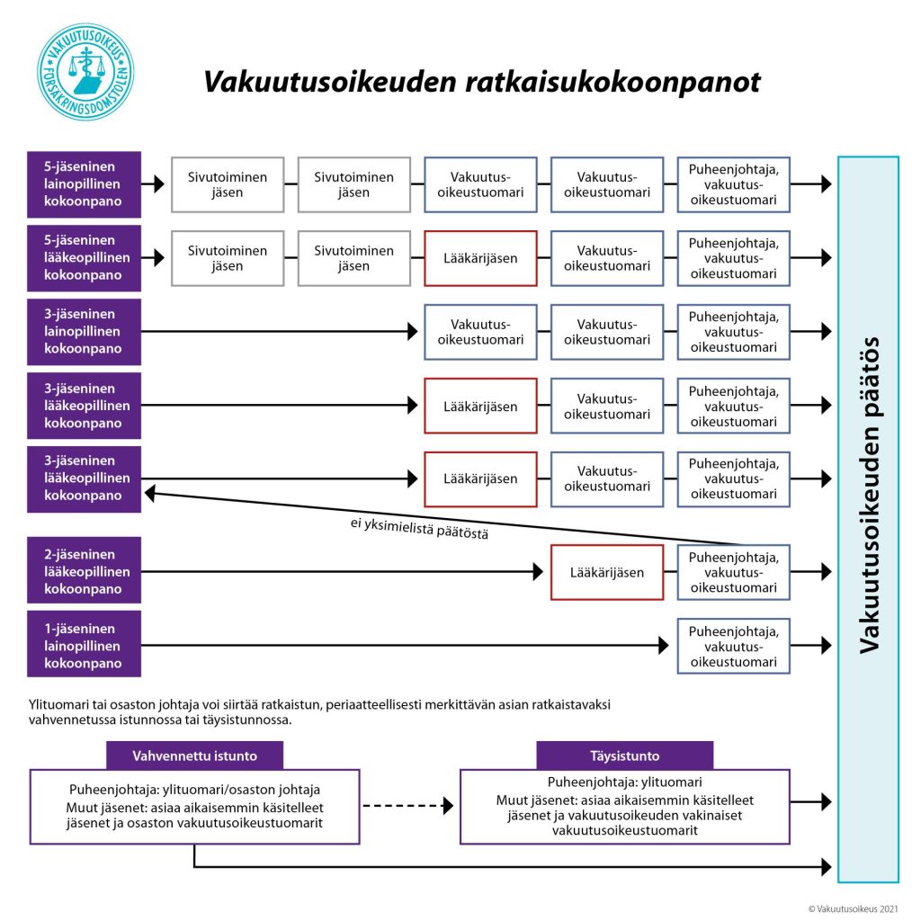 vakuutusoikeuden_ratkaisukokoonpanot
