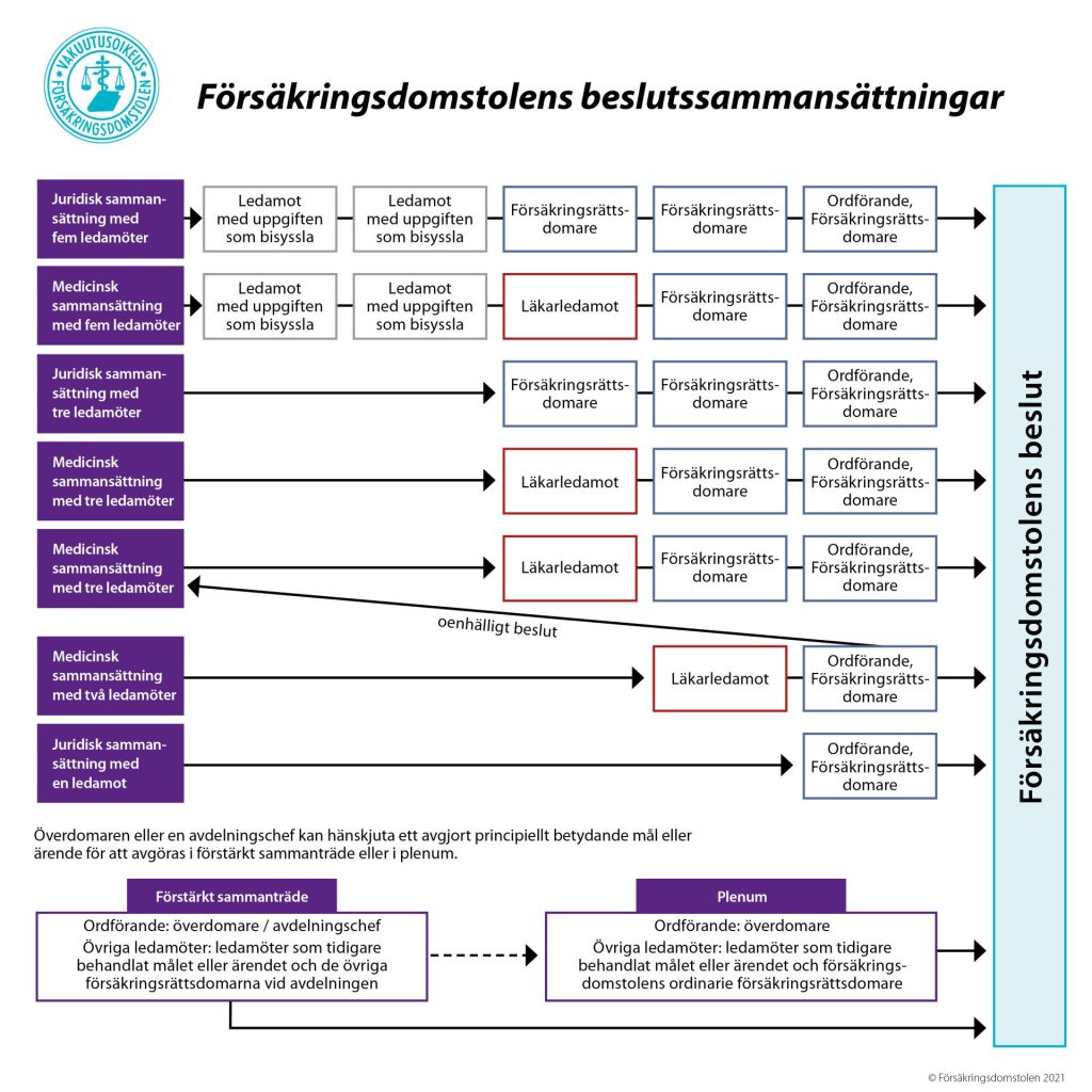 vakuutusoikeuden_ratkaisukokoonpanot_sv