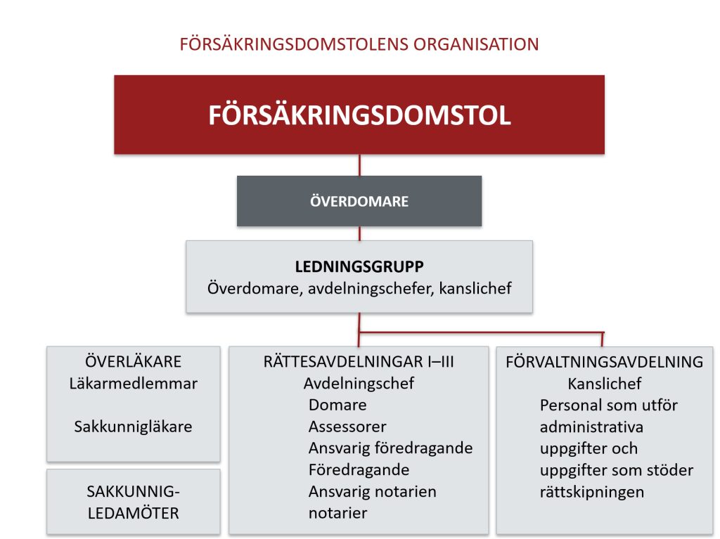 Försäkringsdomstolens organisation