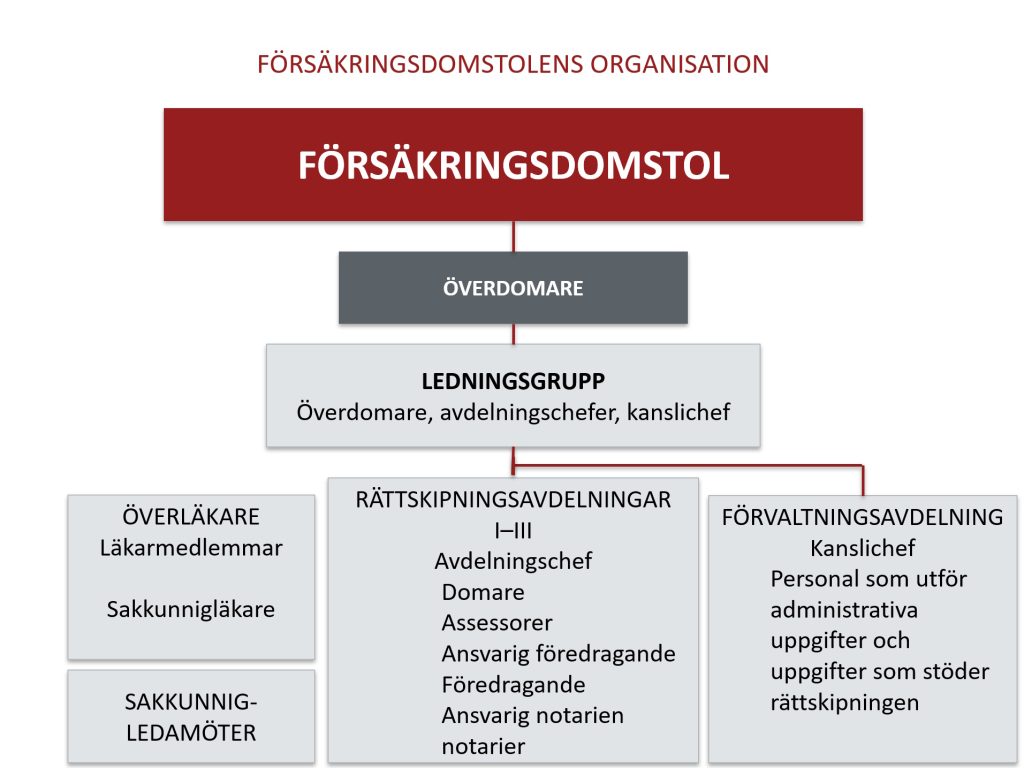 Försäkringsdomstolens organisation