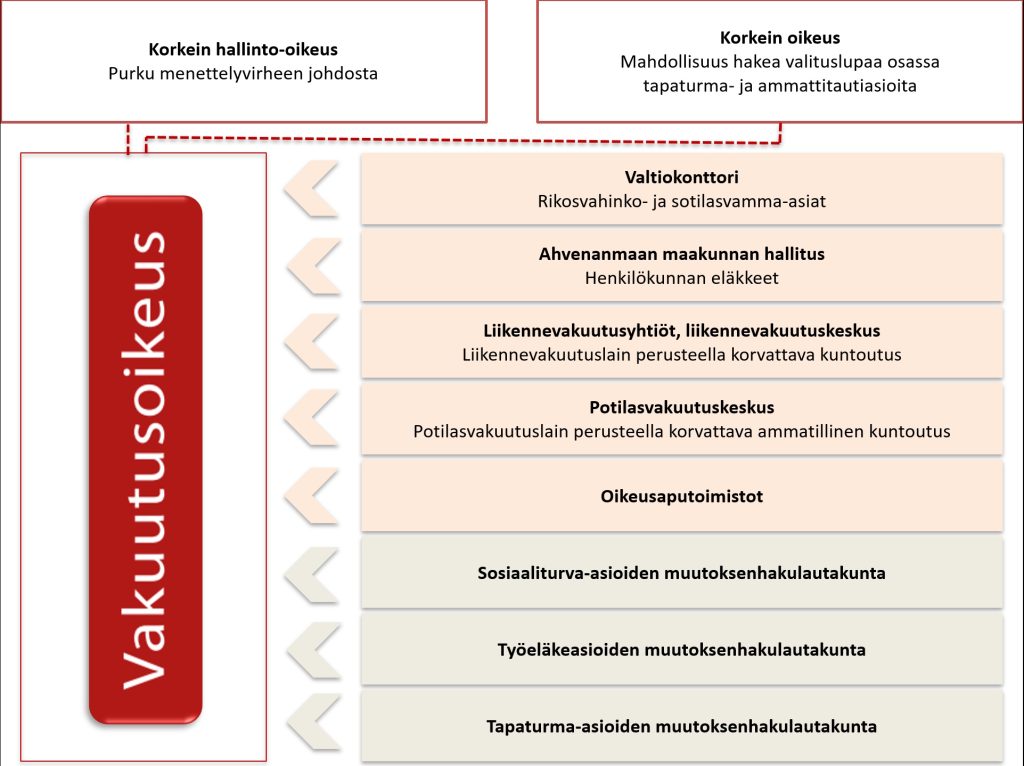 Vakuutusoikeuden asema muutoksenhakujärjestelmässä