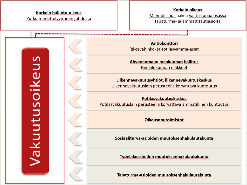 Vakuutusoikeuden asema muutoksenhakujärjestelmässä