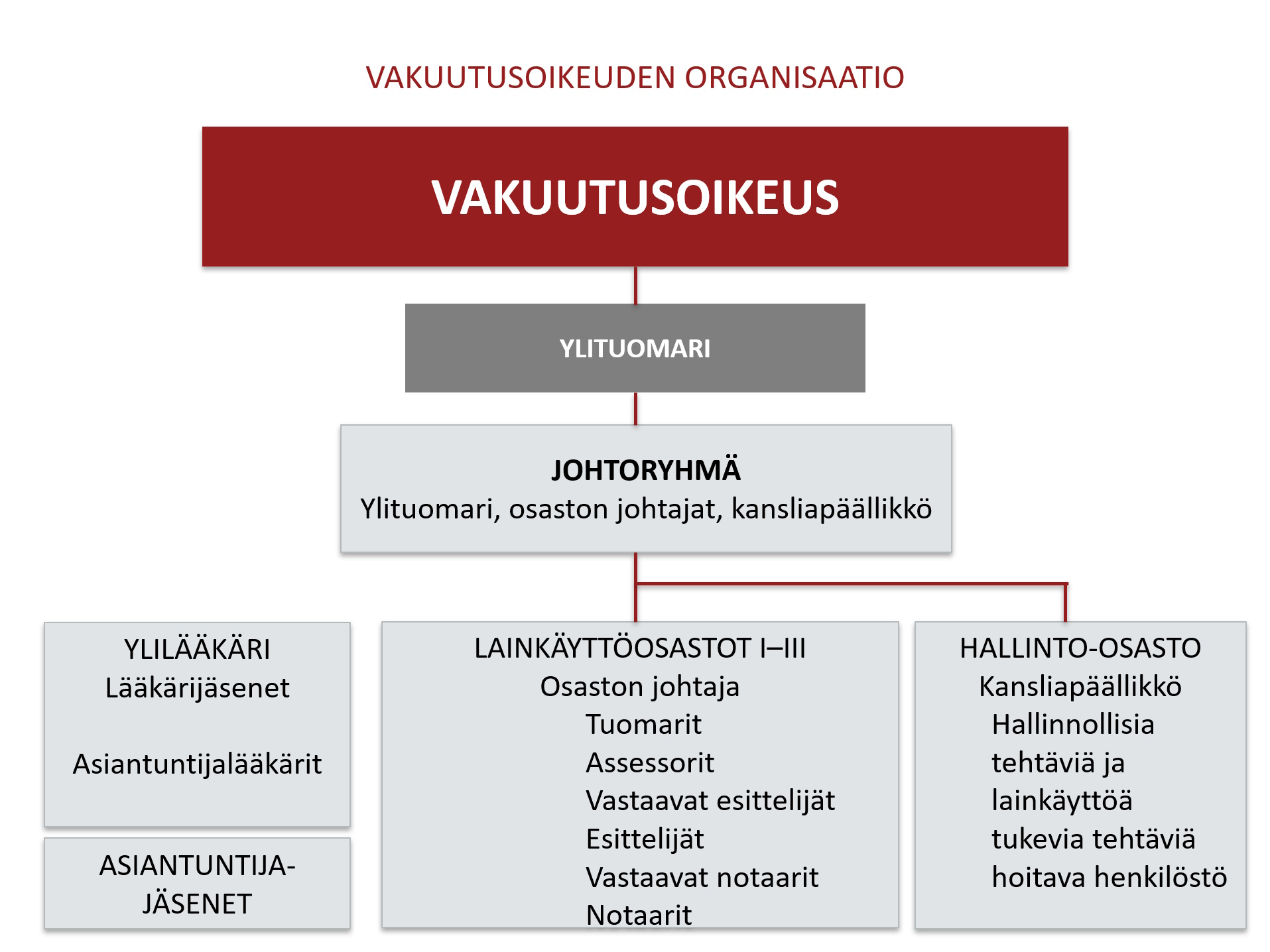 Vakuutusoikeuden organisaatio